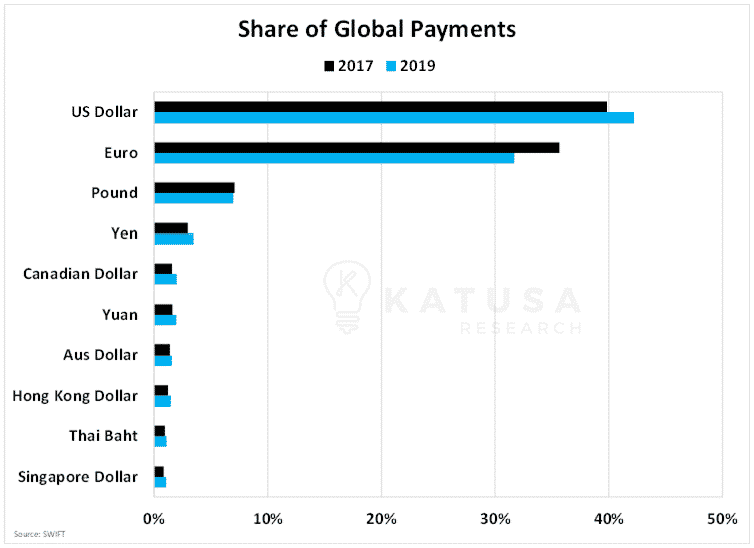 Share of global payment