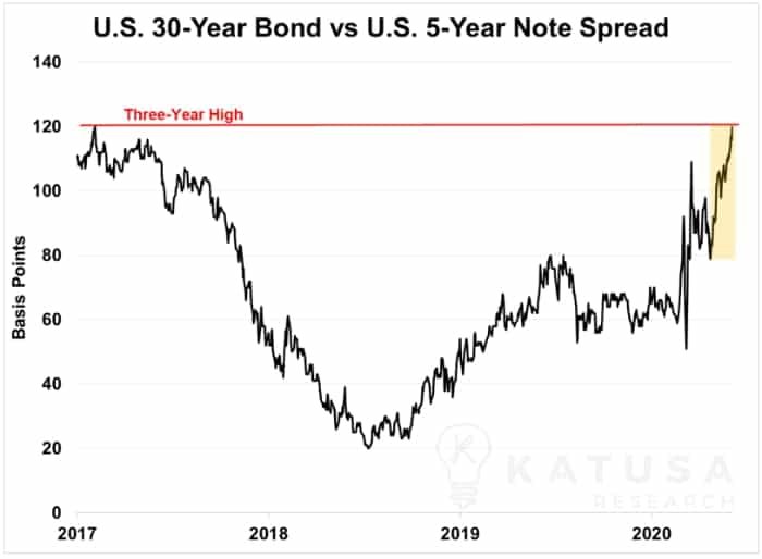 US 30 year bond vs US 5 year note spread