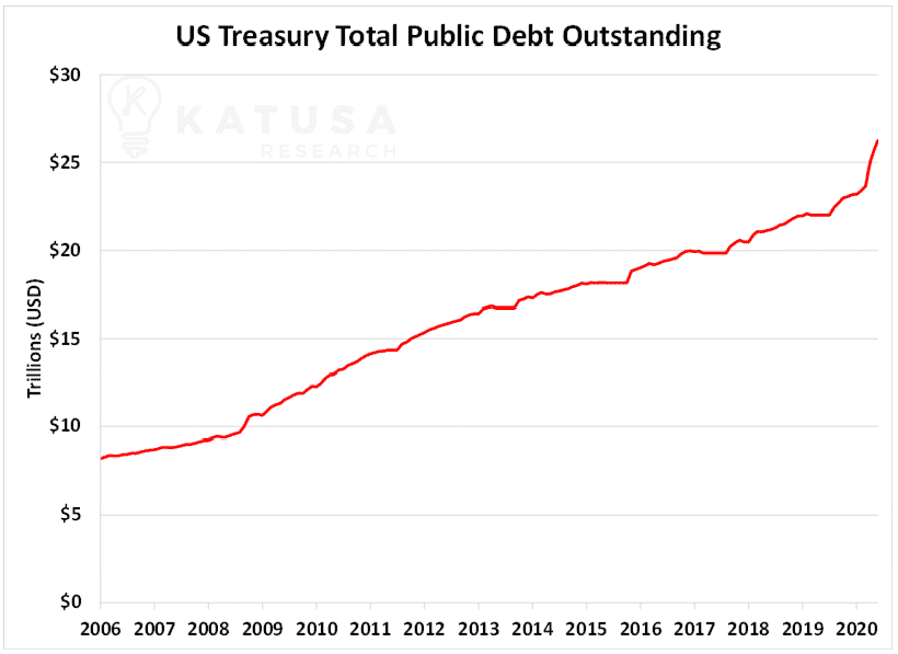 US Treasury Total Public Debt Outstanding