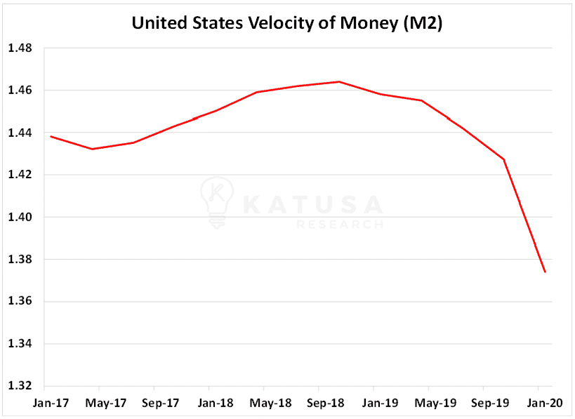 USA Velocity of Money M2