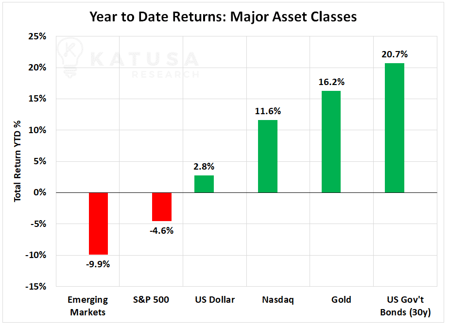 Year to Date returns of major asset classes
