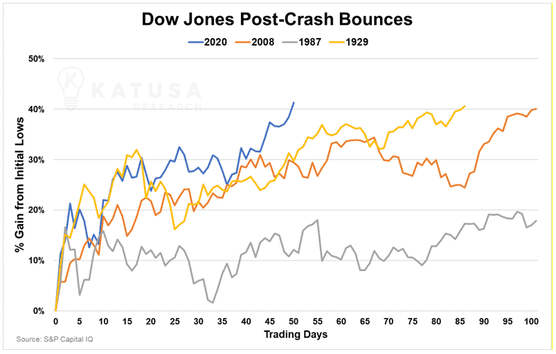 dow jones post crash bounce