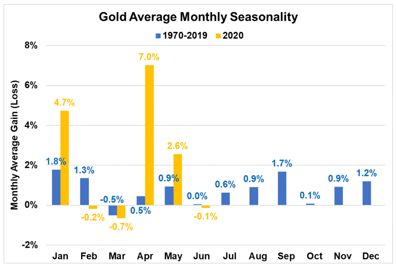 gold average monthly seasonality
