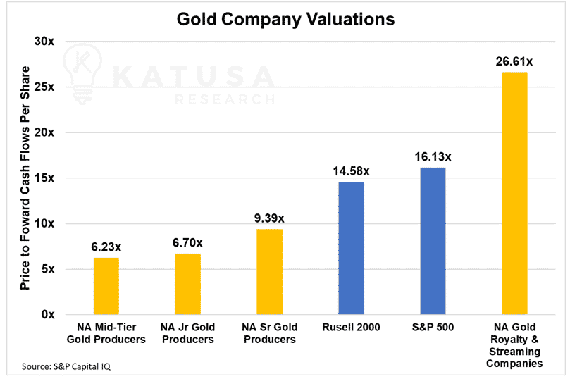 gold company valuations
