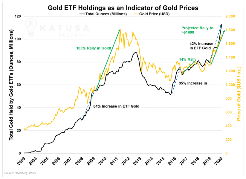 gold etc holdings as an indicator of gold prices