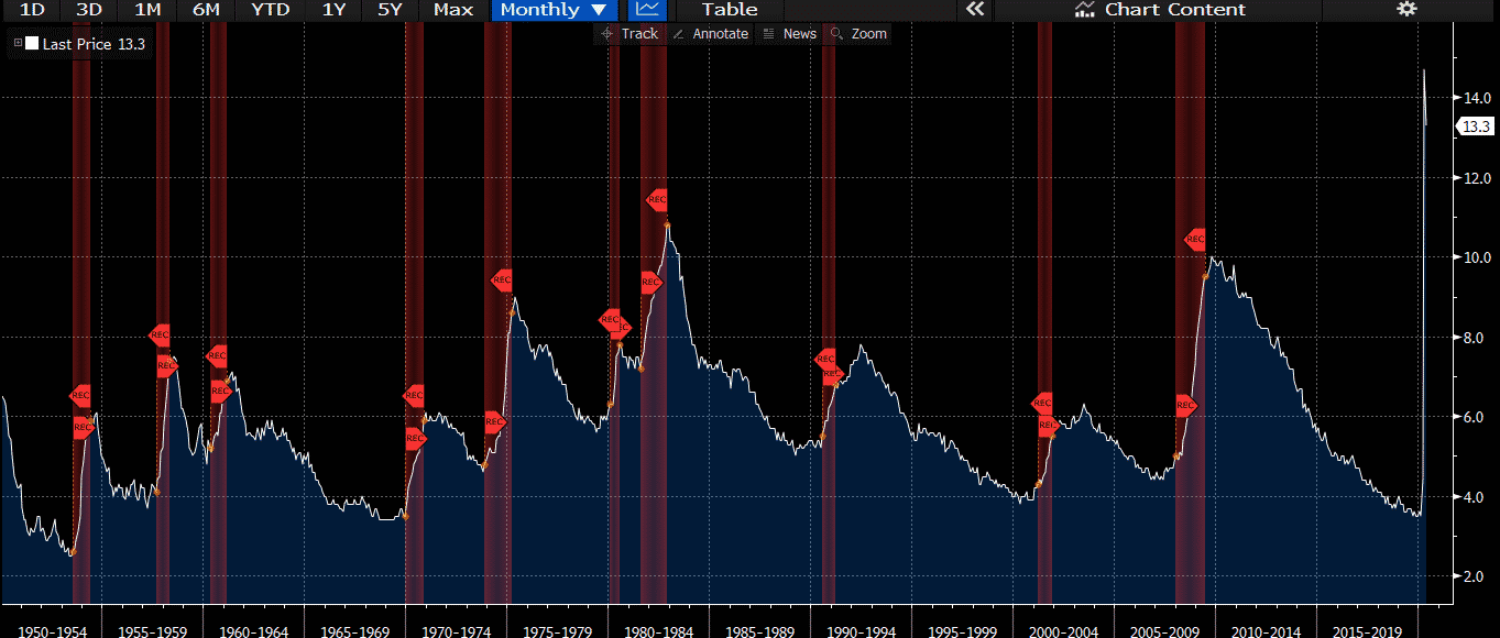 chart which shows historical U.S. unemployment, and highlighted in red are U.S. recessions
