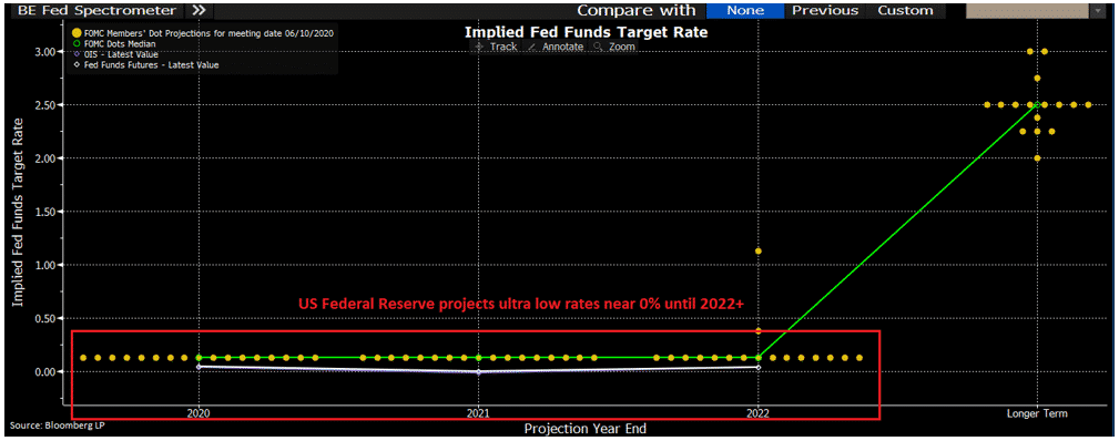 implied fed funds target rate chart