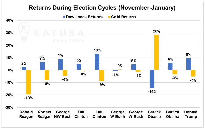 returns during election cycles