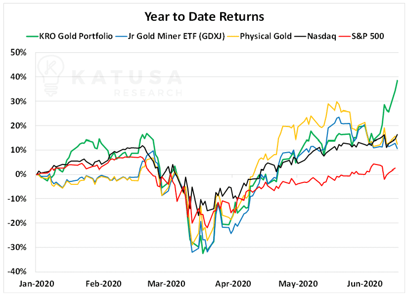 year to date returns