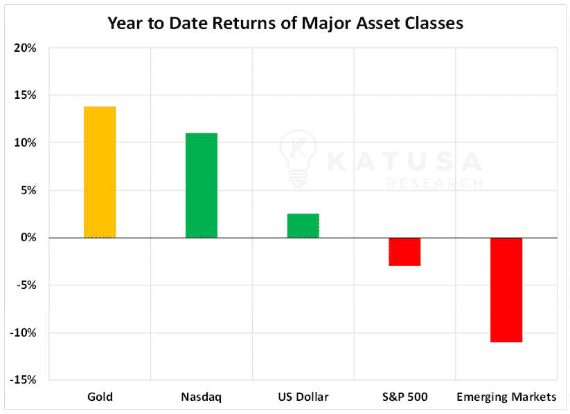 ytd returns of major asset classes