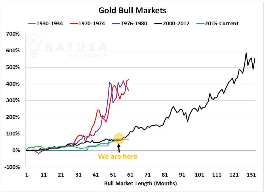 Gold Bull Markets