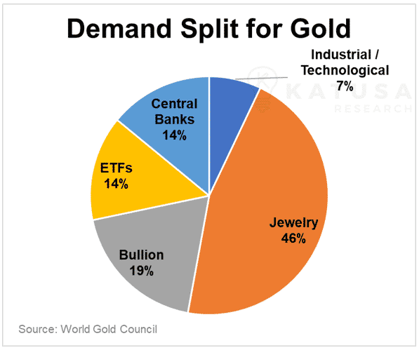 Demand split for gold