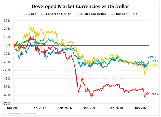 Developed Market Currencies