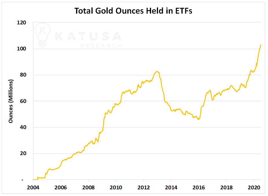 Total Gold Ounces Held in ETFs