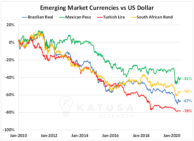 Emerging Market Currencies