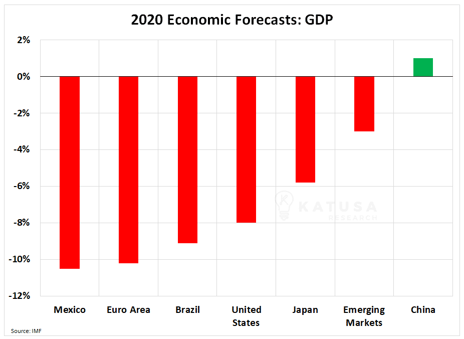 2020 economic forecast gdp