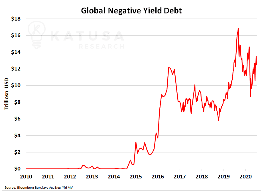 Global Negative Yield Debt