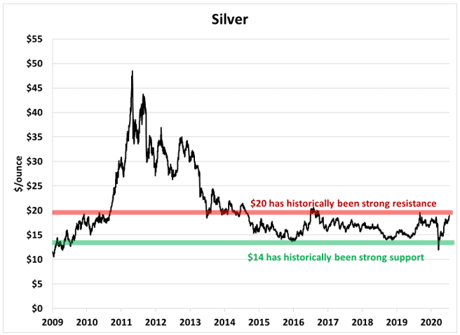 Silver resistance