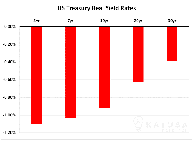 US Treasury Real Yield Rates