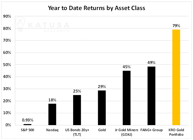 YTD Returns by Asset Class