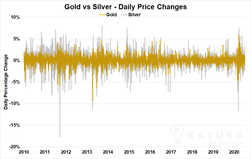 gold vs silver price volatility