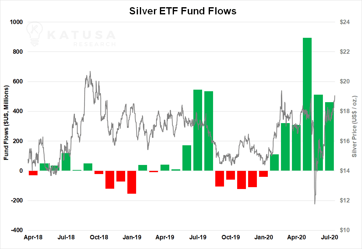 silver fund flows