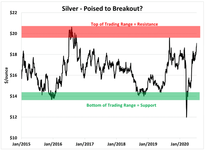 silver poised for breakout