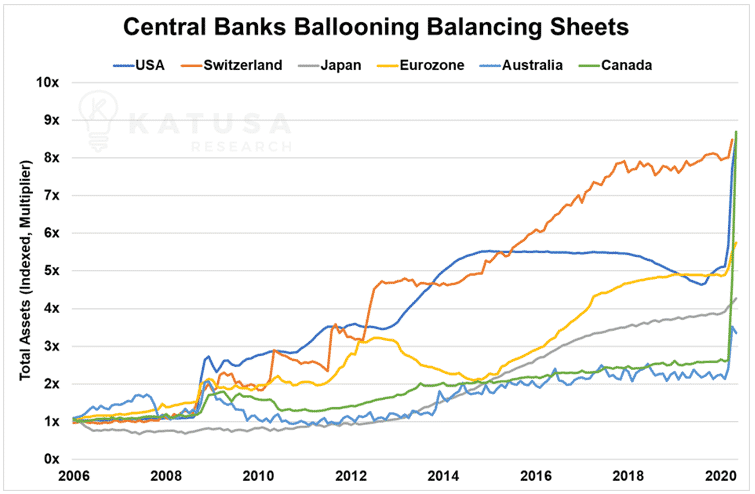 Central Banks Ballooning Balancing Sheets