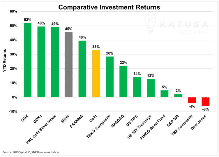 Comparative Investment Returns