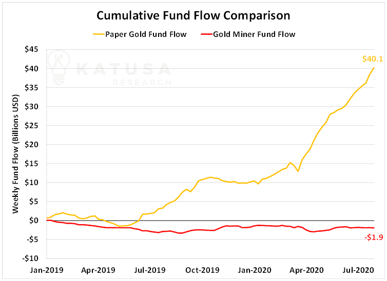 Cumulative Fund Flow Comparison