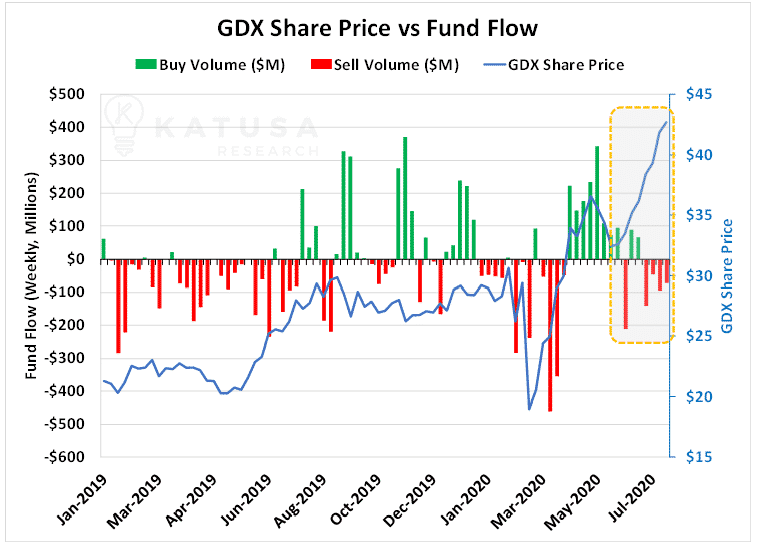 GDX Share Price vs Fund Flow