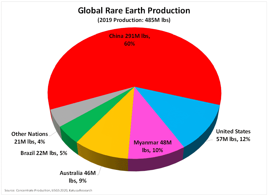 Global Rare Earth Production