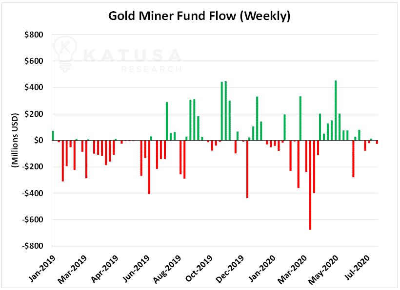 Gold Miner Fund Flow Weekly