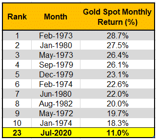 Top Gold Spot Monthly Return