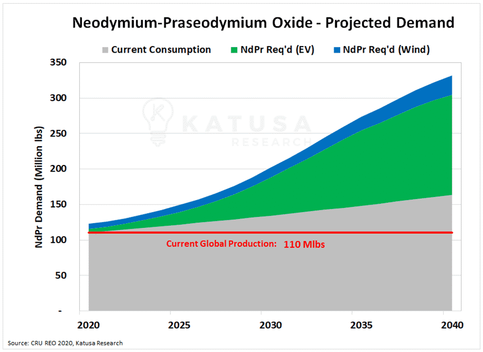 Neodymium Praseodymium Oxide Projected Demand