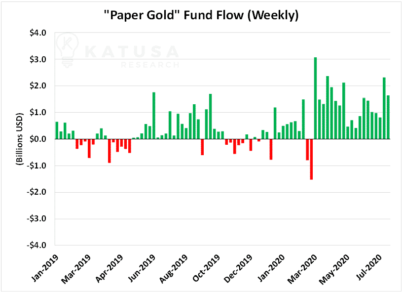 Paper Gold Fund Flow Weekly