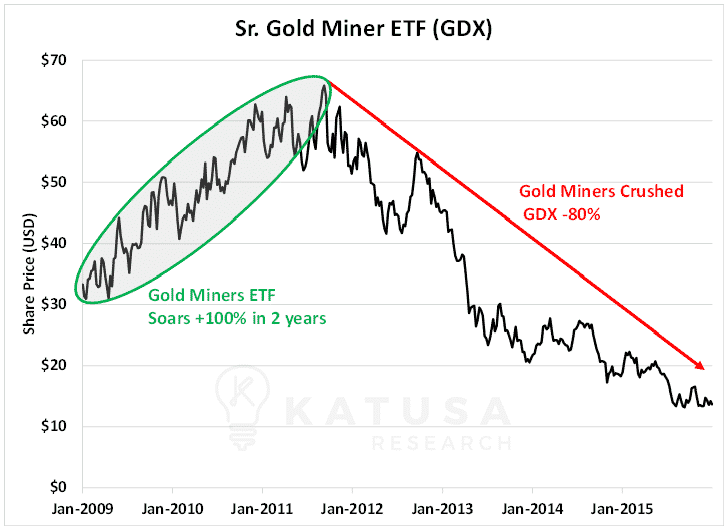 Sr. Gold Miner ETF GDX