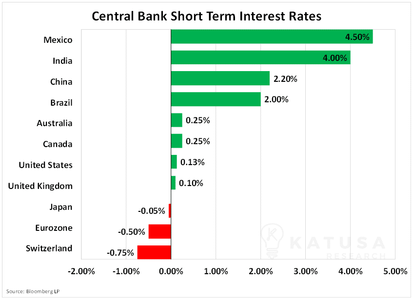 Central Bank Short Term Interest Rates