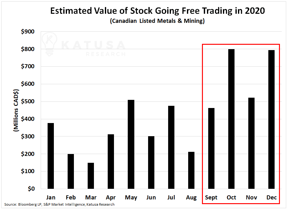 Estimated Value of Stock Going Free Trading in 2020