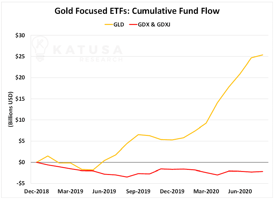 Gold Focused ETFs: Cumulative Fund Flow