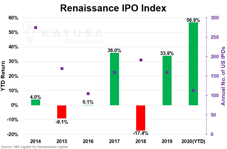 Renaissance IPO Index Chart