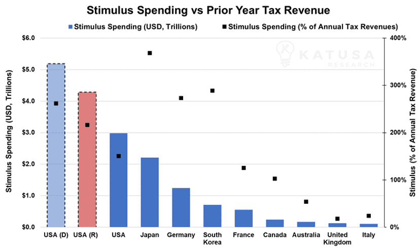 Stimulus Spending vs Prior Year Tax Revenue