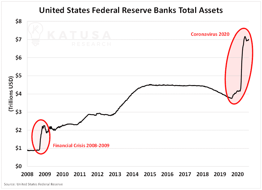 United States Federal Reserve Banks Total Assets