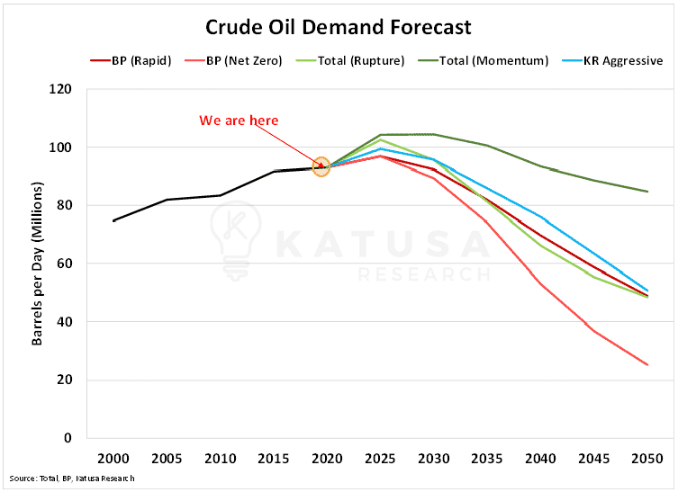 Crude oil demand forecast