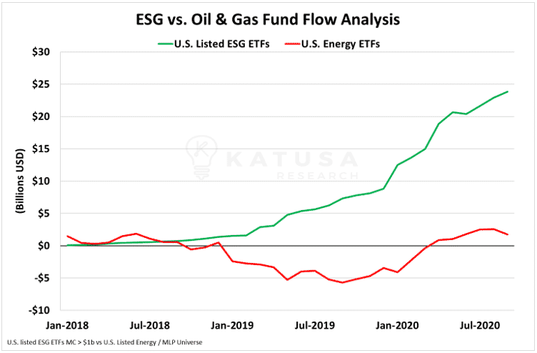 ESG vs Oil & Gas Fund Flow analysis