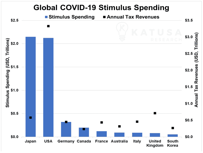 Global covid 19 stimulus spending