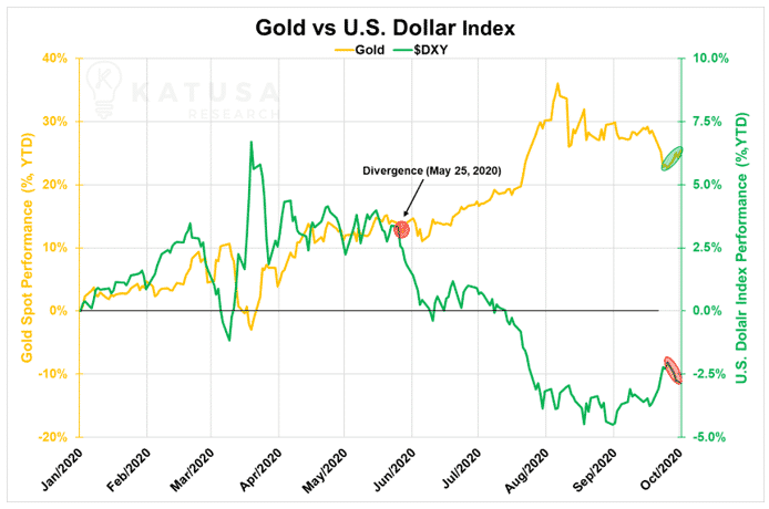 Gold vs US Dollar Index