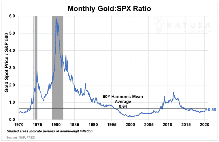 Monthly Gold SPX Ratio