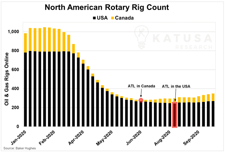 North American Rotary Rig Count