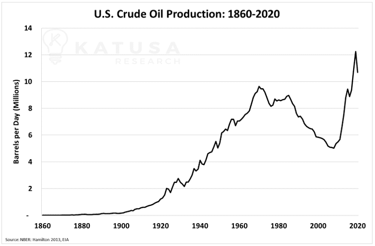 US Crude Oil Production 1860-2020